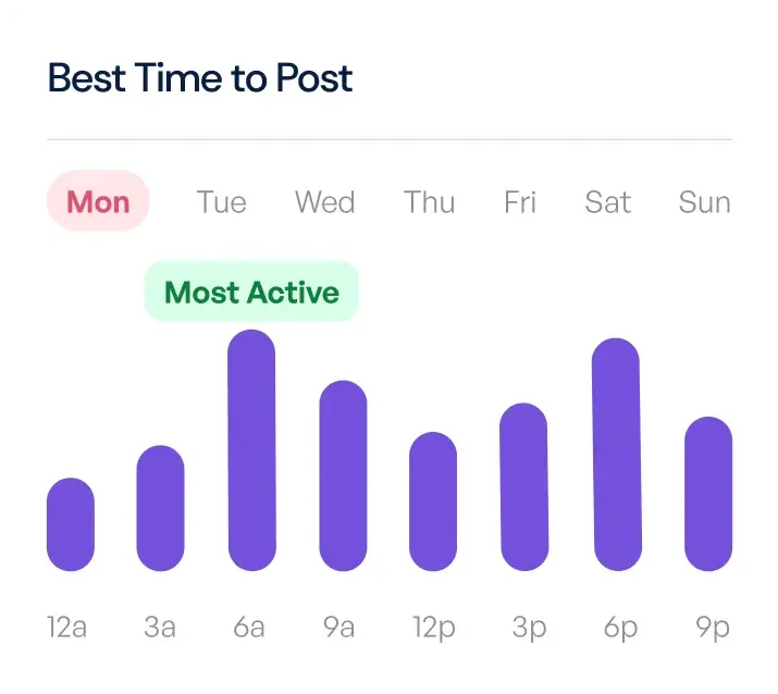 Bar chart showing best time to post